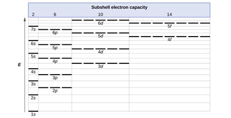 8.3: Electron Configurations.